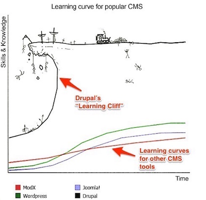 The Drupal 'Learning Cliff'