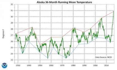 36-month running Alaska statewide average temp
