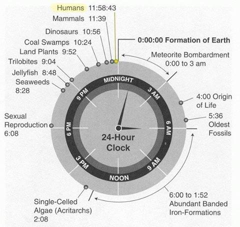 The history of the Earth in a 24-hour clock