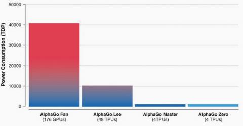 AlphaGo Zero power consumption vs its predecessors