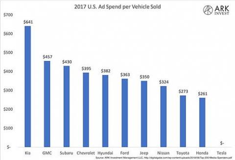 Ad dollars spent in the U.S. in 2017 for each car/vehicle sold