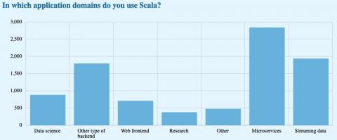 Scala 2019/2020 developer survey