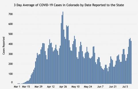 COVID-19 are sharply on the rise in Colorado