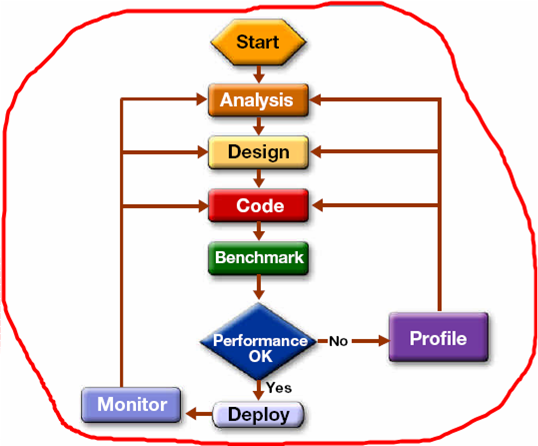 Java performance tuning pattern | alvinalexander.com