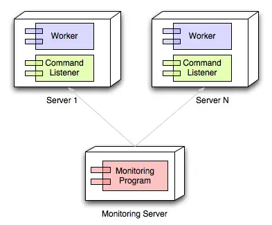 The deployment view of a self-healing architecture.