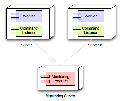 The deployment view of a self-healing architecture.