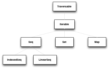 A high-level view of the Scala collections