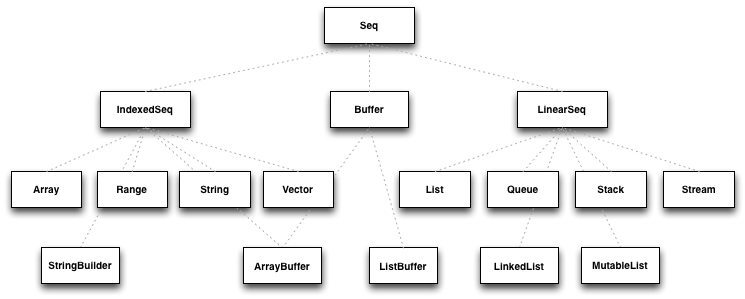 A portion of the Scala sequence hierarchy