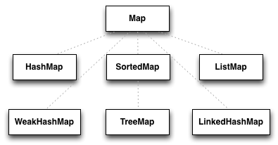 Common Scala Map classes