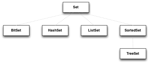 Common Scala set classes