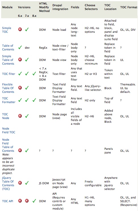 Drupal 8 table of contents modules