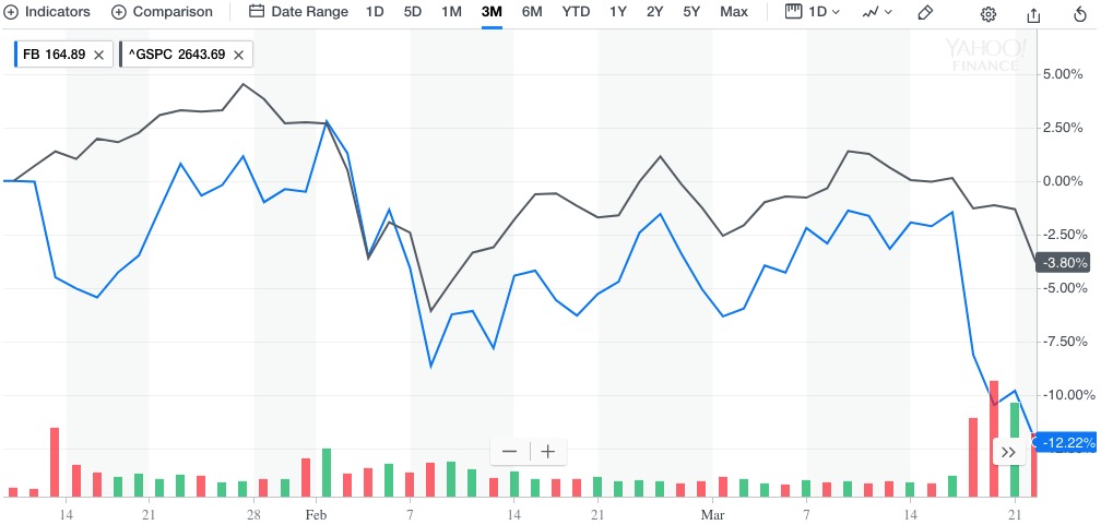 Facebook stock - last three months