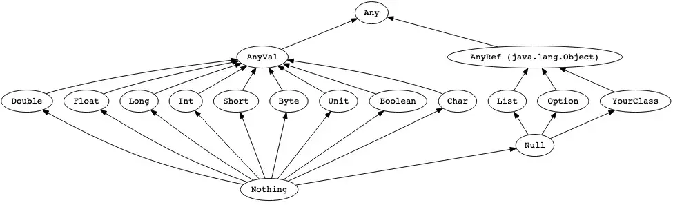 The Scala type hierarchy and the Nothing data type