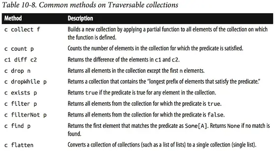 Examples of how to use the Scala collections methods