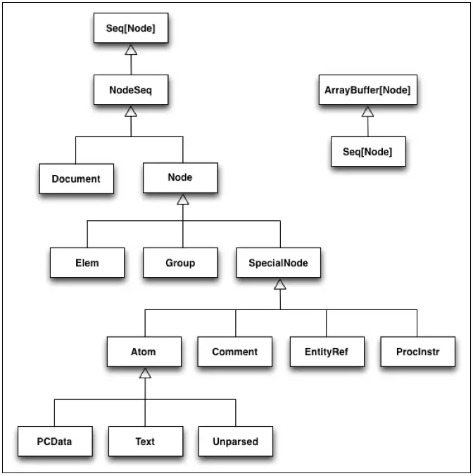 Scala: How to create XML literals | alvinalexander.com