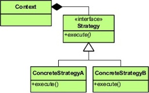 A UML diagram describing the Strategy Pattern