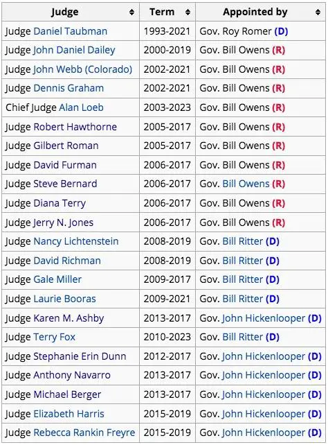 Colorado Court of Appeals Judges (Democrat, Republican)