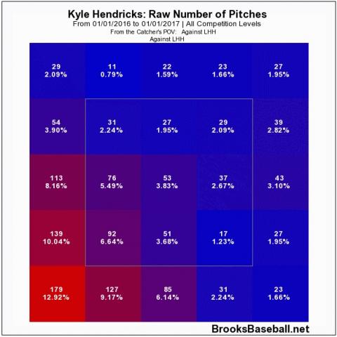 Where Kyle Hendricks throws the ball vs left handed batters