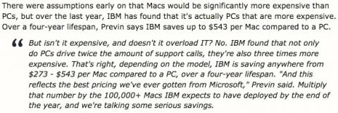 IBM: The TCO of Macs is lower than PCs