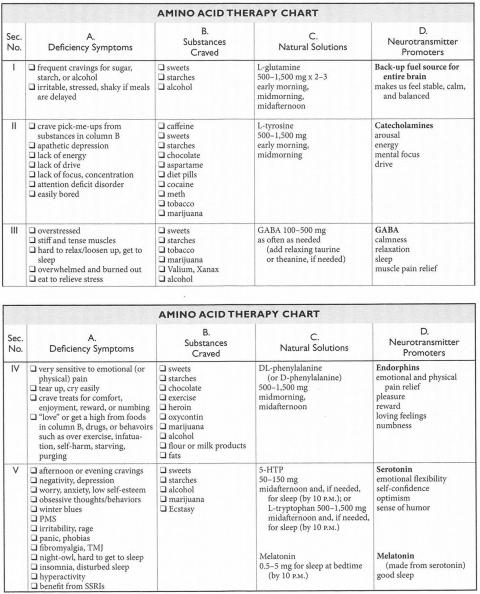 The amino acids supplement chart from The Diet Cure 