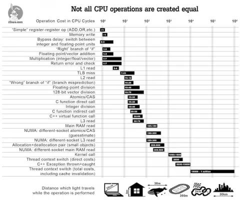 Not all CPU operations are equal (infographic)