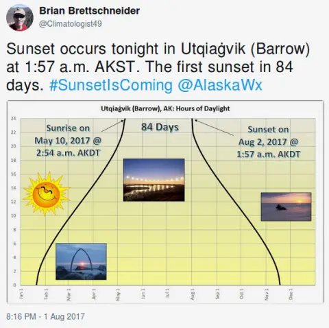 The Sun finally sets in Barrow, Alaska