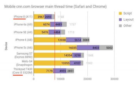 iPhone 8 vs Intel Core i5 CPU web performance