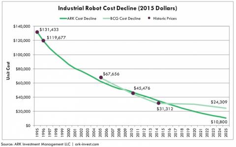 Industrial robot costs to drop 65%