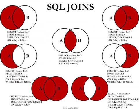 SQL joins as Venn diagrams