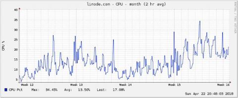 Disabling Drupal 8 page caching significantly increases CPU use