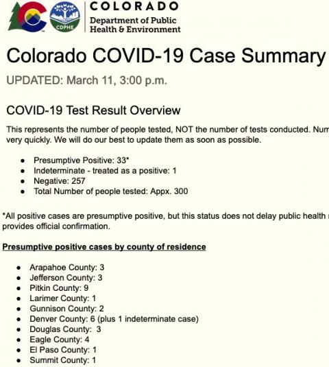 Colorado COVID-19 cases increase from 11 to 33 in two days