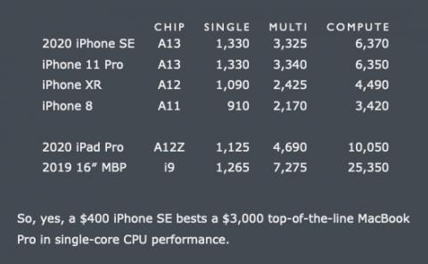 2020 iPhone SE faster than 2019 MacBook Pro
