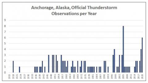 110 thunderstorms in 105 years