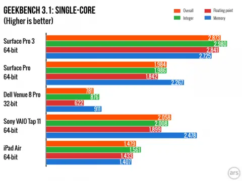 ARM vs Intel performance comparison | alvinalexander.com