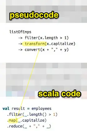 Think of Scala 'map' method as being 'transform'