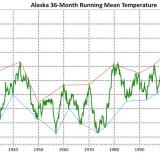 36-month running Alaska statewide average temp