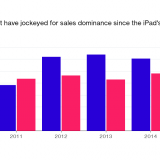 Apple Mac vs iPad sales