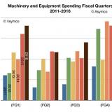 Apple spends billions on equipment and manufacturing