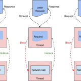 The Netflix journey to asynchronous