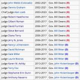Colorado Court of Appeals Judges (Democrat, Republican)