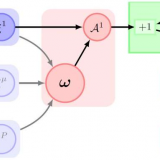 The thermodynamics of learning