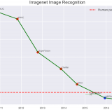Measuring the Progress of AI Research