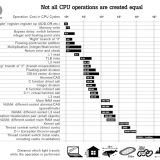 Not all CPU operations are equal (infographic)