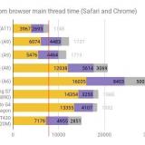 iPhone 8 vs Intel Core i5 CPU web performance