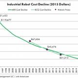 Industrial robot costs to drop 65%