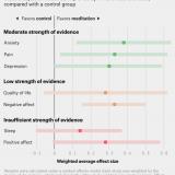 Mindfulness meditation benefits