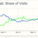 Website traffic: Search vs Share