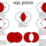 SQL joins as Venn diagrams