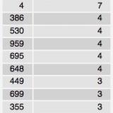 SQL select, group by, order by, and count (all in one)