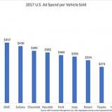 Ad dollars spent in the U.S. in 2017 for each car/vehicle sold